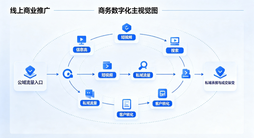 汤旺河区线上商业推广怎么做？全域流量闭环搭建与低成本转化实战指南